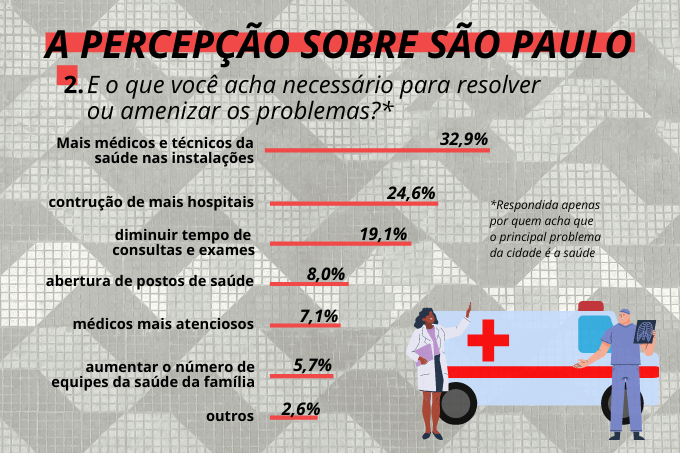 Muito para melhorar: queixas abrangem toda a área da saúde