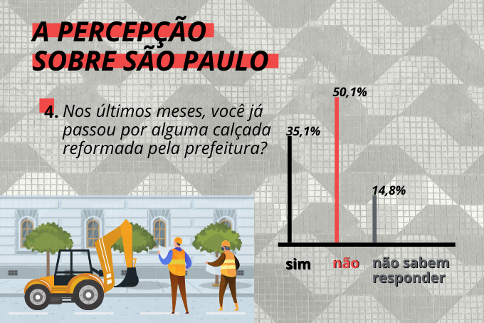 Reforma das calçadas: metade dos entrevistados nunca passaram por uma das obras