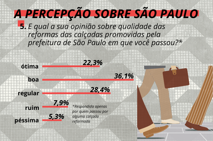 Tá jóia: maioria considera como "boa" a qualidade das novas calçadas