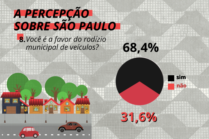 Sim ao rodízio: maior parte da população é a favor da medida