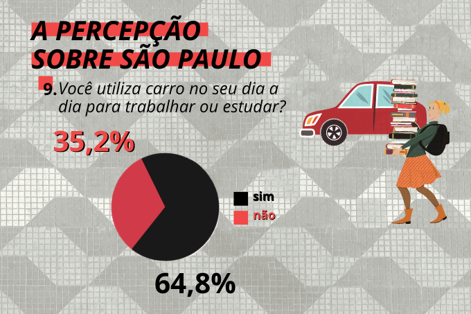 De carro é mais perto: 64% dos entrevistados usa o veículo para trabalhar ou estudar