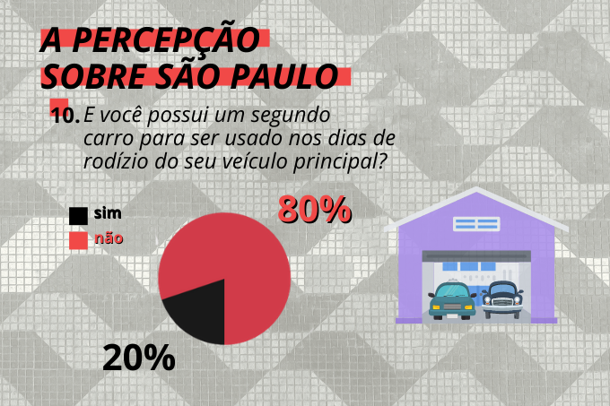 Não é para todos: apenas 20% dos entrevistados dispõe de outro veículo para os dias de rodízio