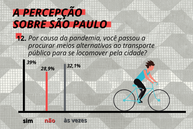 Novos hábitos: quase 40% buscou meios de locomoção alternativos ao público