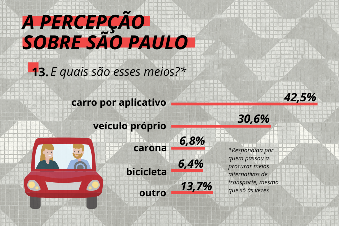 "Seu motorista chega em 5 minutos": 42% dos entrevistados usa aplicativos de transporte como Uber e 99