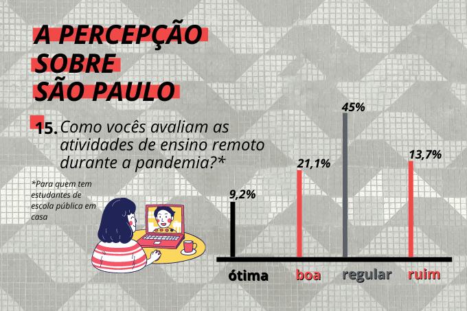 Podia ser melhor: 45% dos entrevistados avalia como "regular" o ensino à distância