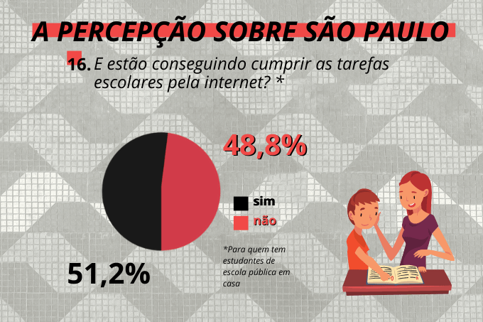 Nem sempre dá certo: mais da metade dos alunos não tem conseguido cumprir com as tarefas em casa