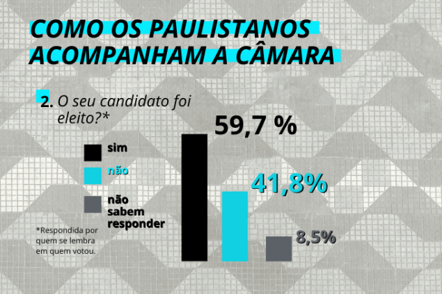 Bons apostadores: mais da metade dos cidadãos teve seus candidatos eleitos em 2016 Bons apostadores: mais da metade dos cidadãos teve seus candidatos eleitos em 2016