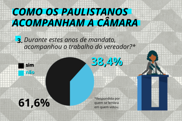 Fiscal paulistano: 60% dos eleitores seguiu acompanhando o trabalho Legislativo após as votações Fiscal paulistano: 60% dos eleitores seguiu acompanhando o trabalho Legislativo após as votações