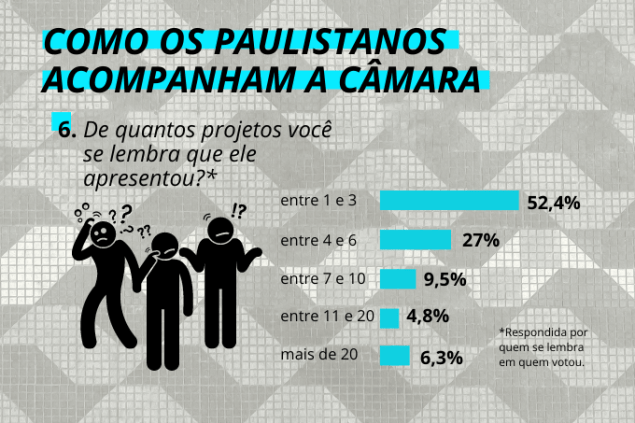 Esquecidos: paulistanos lembram entre uma e três propostas feitas pelos candidatos Esquecidos: paulistanos lembram entre uma e três propostas feitas pelos candidatos