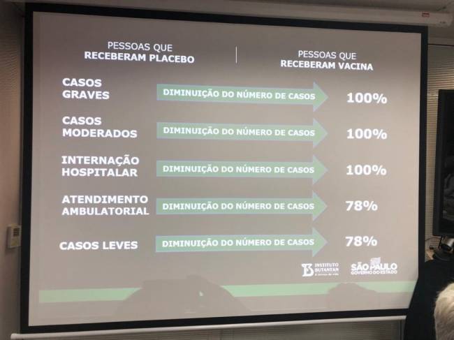 Vacina CoronaVac: eficácia de 78% a 100%