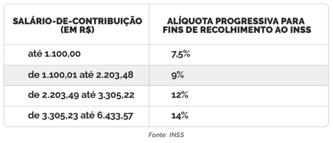 Tabela no INSS Tabela no INSS