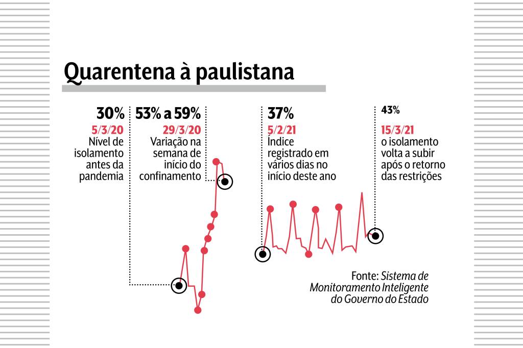 Gráfico quarentena Gráfico visual da quarentena na capital de São Paulo. Atualmente índice de isolamento é de 43%