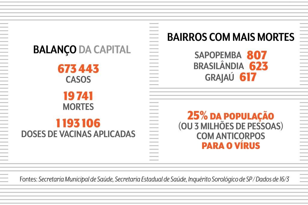 Balanço da capital: 673 443 casos, 19 741 mortes, 1 193 106 doses de vacinas aplicadas. BAIRROS COM MAIS MORTES: Sapopemba 807, Brasilândia 623, Grajaú 617. 25% da população com anticorpos para o vírus