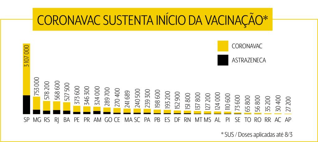 Gráfico CoronaVac Gráfico com a quantidade de cada vacina usada por estado, com a CoronaVac sendo maioria em todos