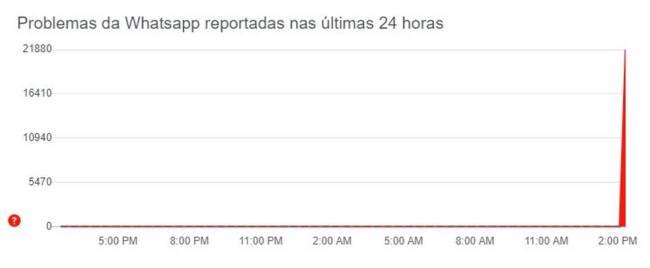 Reclamações sobre o Whatsapp no site Downdetector