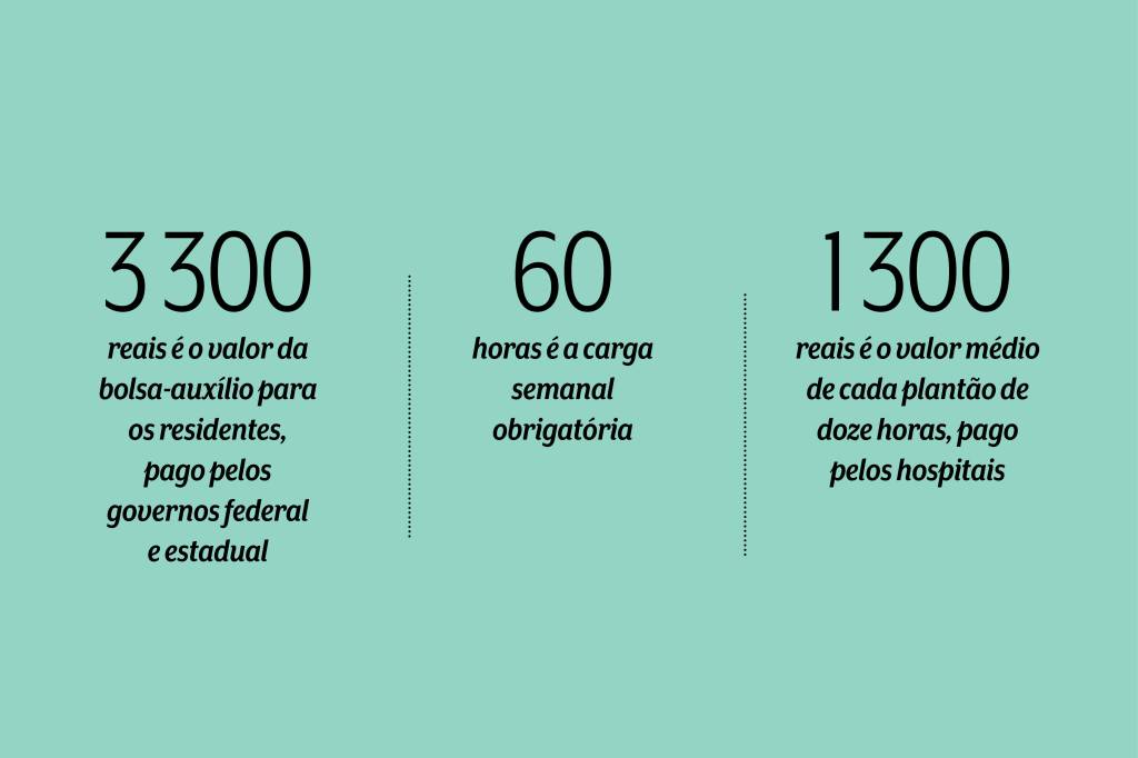 Card carga de trabalho residentes Dados sobre o trabalho dos residentes: 3 300 reais é o valor da bolsa-auxílio para os residentes, pago pelos governos federal e estadual; 60 horas é a carga semanal obrigatória; 1 300 reais é o valor médio de cada plantão de doze horas, pago pelos hospitais