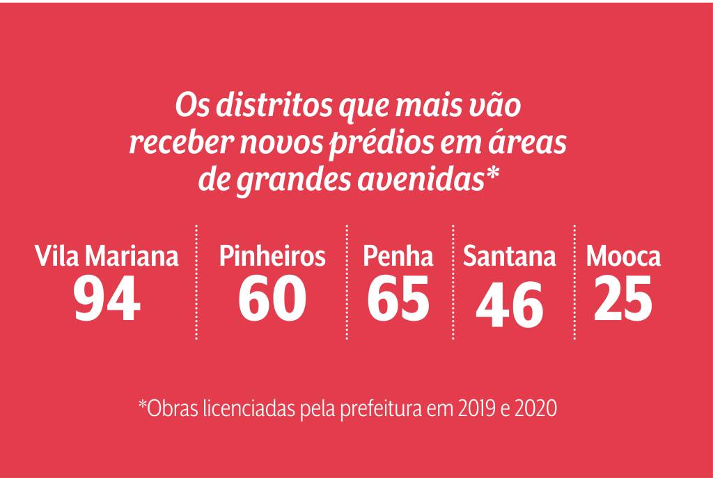 Distritos novos prédios capa A imagem mostra uma tabela, na qual está escrito: