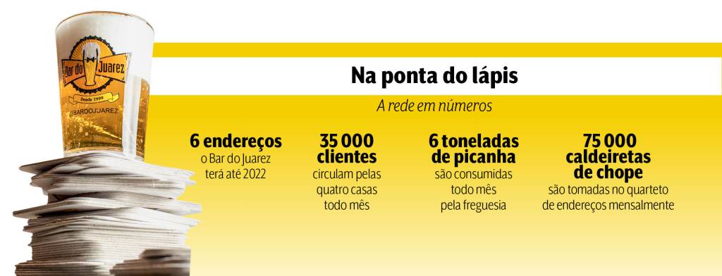 Tabela com os seguintes dados: A rede em números 6 endereços o Bar do Juarez terá até 2022 35 000 clientes circulam pelas quatro casas todo mês 75 000 caldeiretas de chope são tomadas no quarteto de endereços mensalmente 6 toneladas de picanha são consumidas todo mês pela freguesia