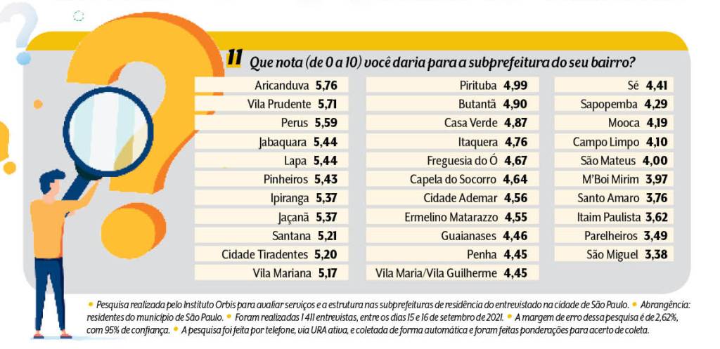 11 capa subprefeituras pesquisa A imagem mostra duas perguntas da pesquisa