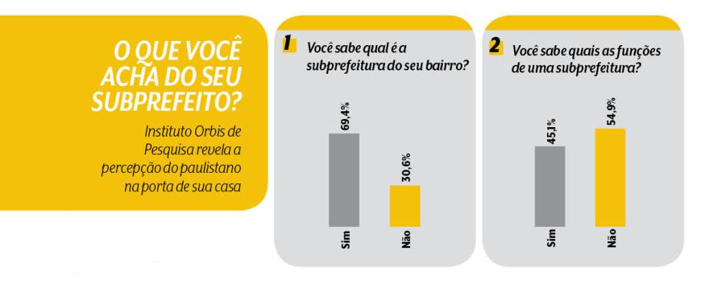 1_2 capa Subprefeituras pesquisa A imagem mostra duas perguntas da pesquisa