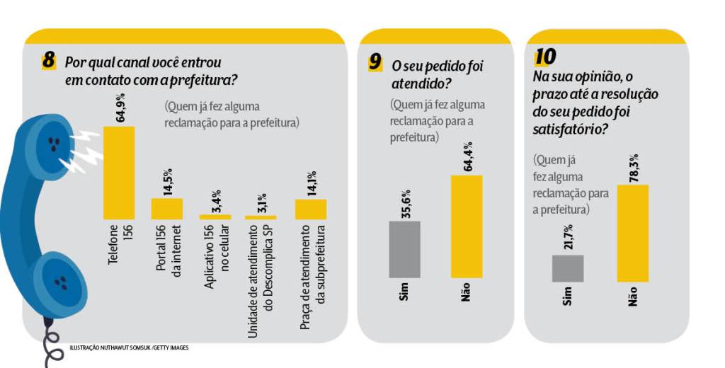 8_9_10 capa subprefeituras pesquisa A imagem mostra duas perguntas da pesquisa