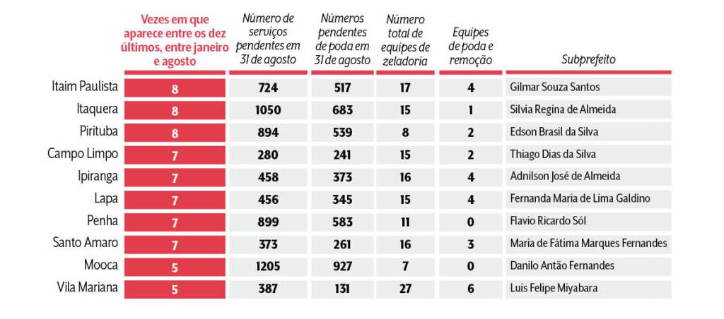 tabela as dez menos eficientes subprefeituras A tabela mostra as dez subprefeituras menos eficientes, o número de serviços pendentes em agosto, numero de equipes de zeladoria , equipes de poda e remoção, além do subprefeito respectivo por cada regional.