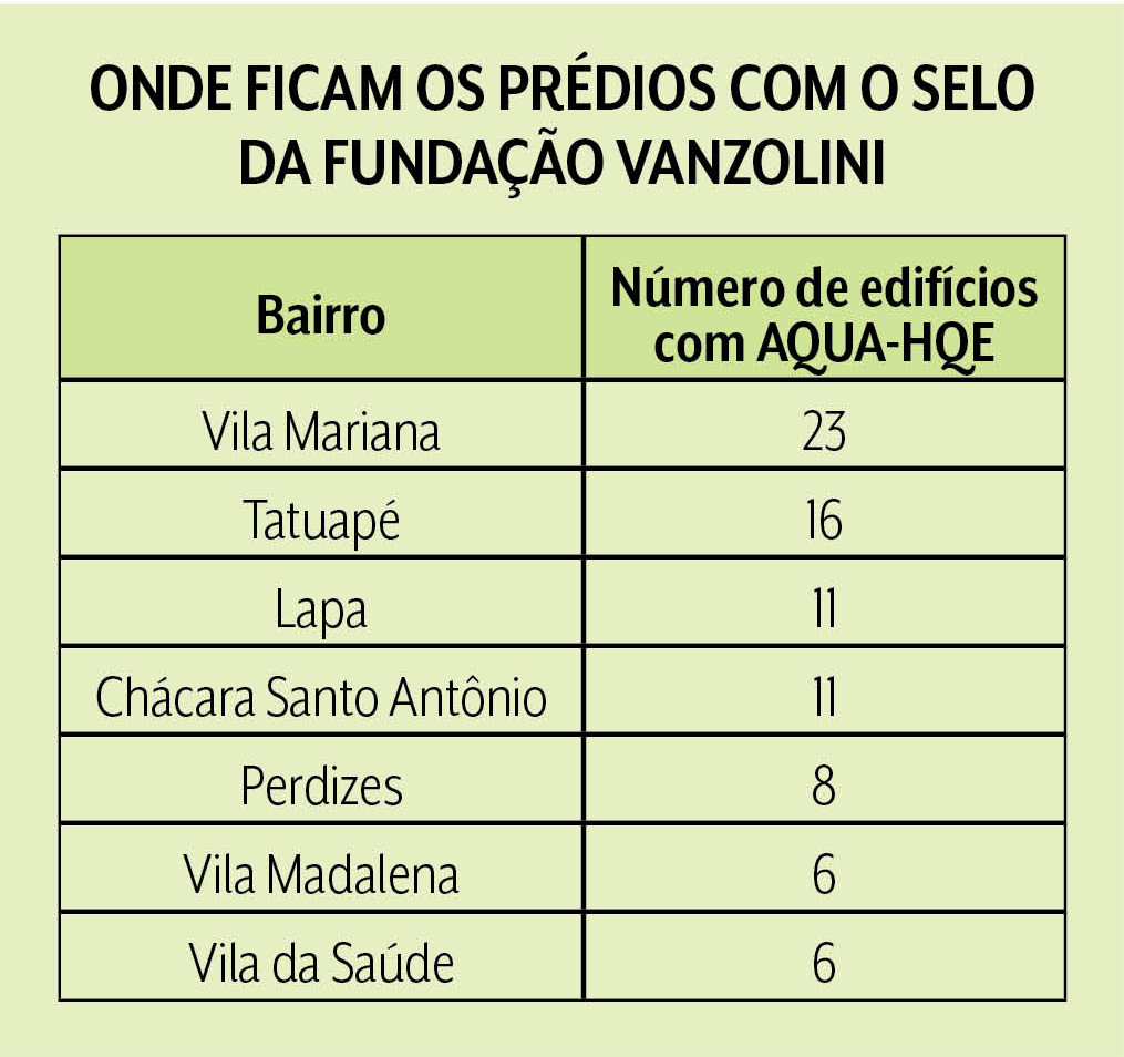 selo verde Tabela com duas colunas: Bairro e Número de edifícios.