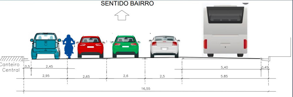 EXISTENTE Ilustração mostra a divisão de faixas de uma avenida. Entre os carros, em um pequeno espaço, uma moto.