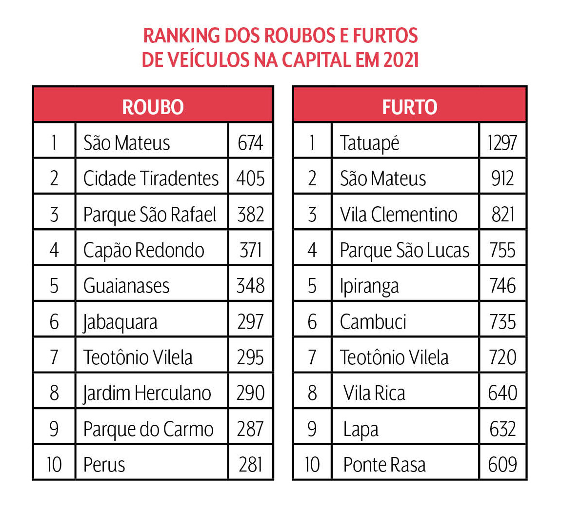 Imagem mostra duas tabelas. &Agrave; esquerda, n&uacute;mero de roubos por bairro. &Agrave; direita, n&uacute;mero de furtos por bairro.