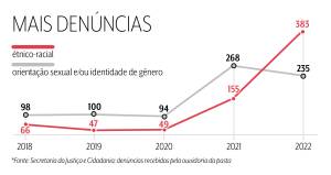 crimesdeodiograf Gráfico das denúncias contra crimes de ódio na Sec. da Justiça de SP