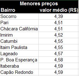 Valores mais baratos da gasolina na cidade de São Paulo em dezembro de 2022