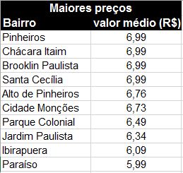 Maiores valores da gasolina em dezembro de 2022