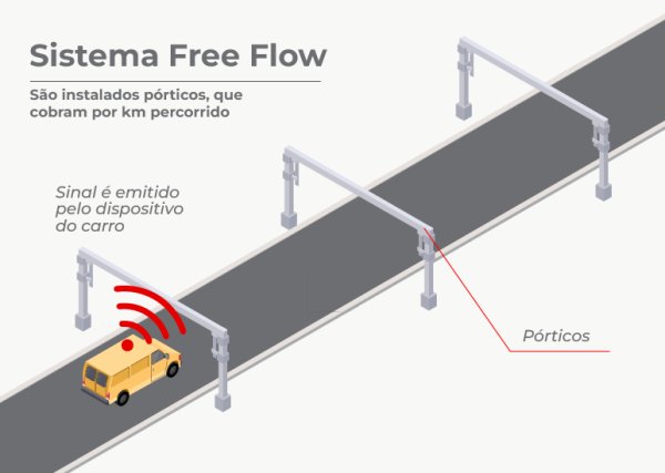 20240411_AGENCIASP_FreeFlow_Explicacao-1-e1725468378480 Arte explica como funciona sistema de pedágio de trânsito livre